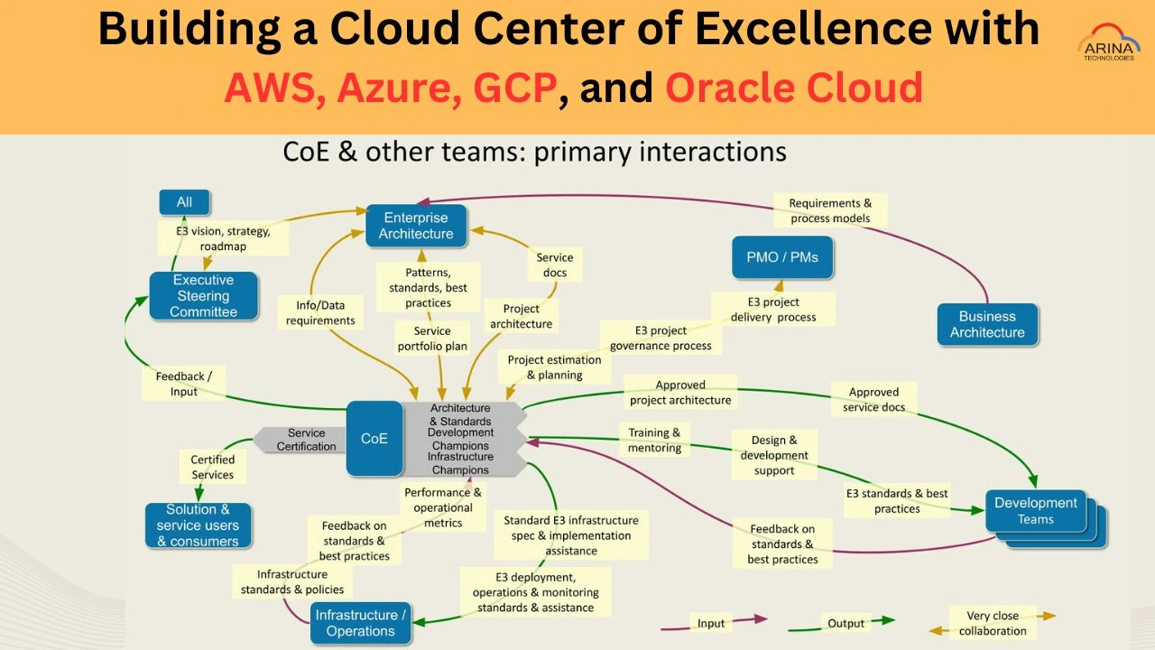 Cloud Center of Excellence: Best Practices for AWS, Azure, GCP, and Oracle Cloud