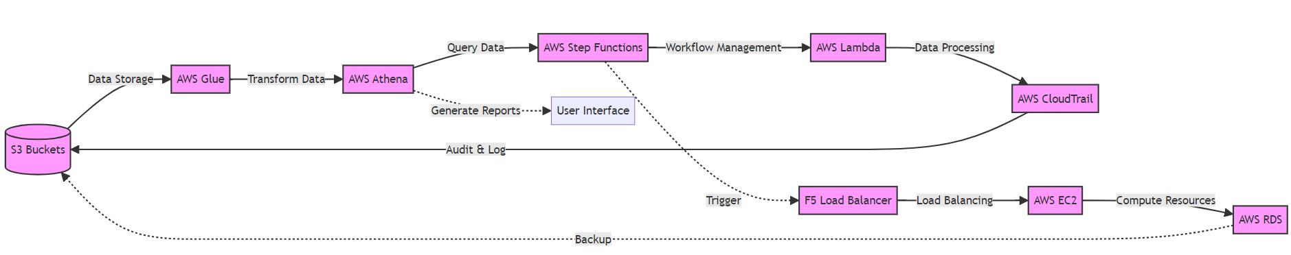 AWS Big Data Design